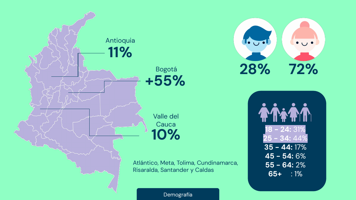 Distribución demográfica y geográfica de la categoría